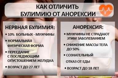 Лечение булимии в Черемушках