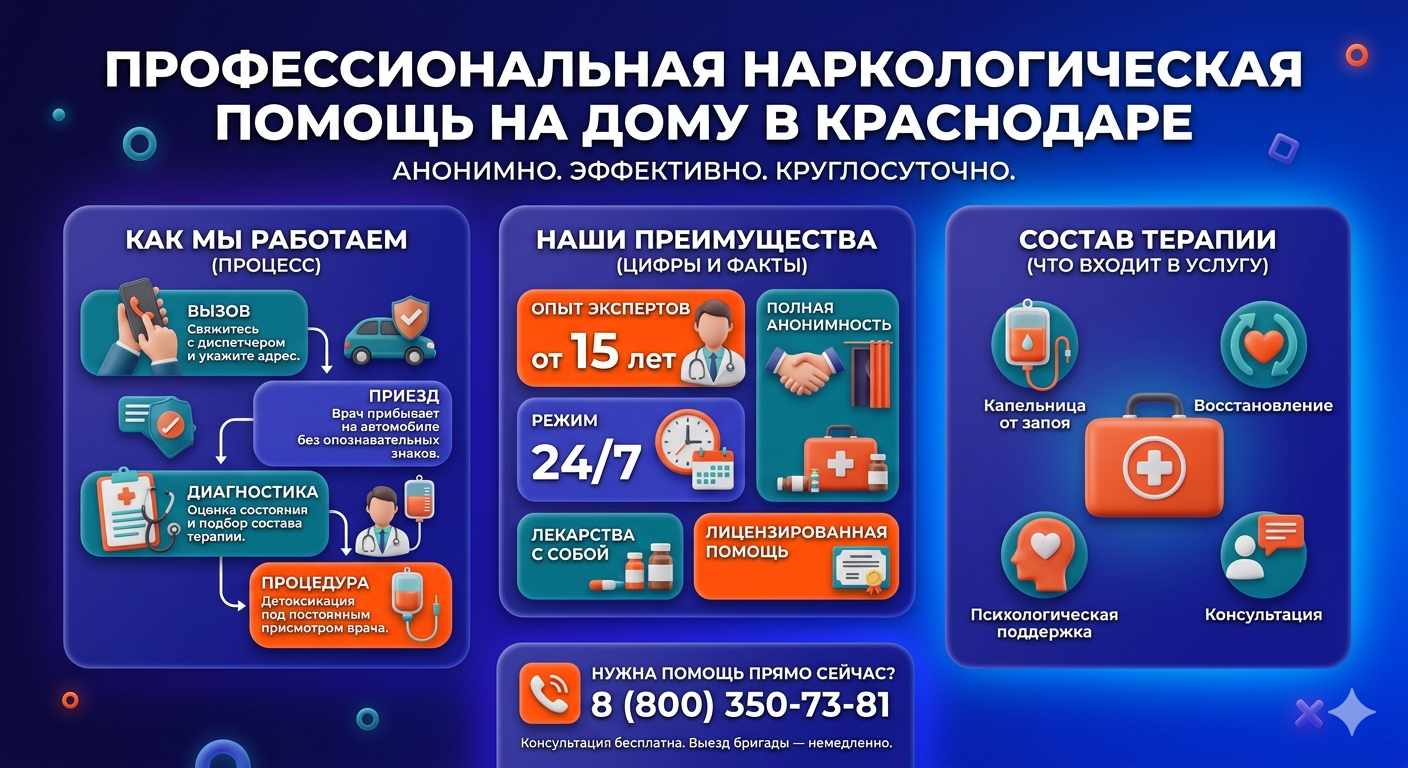 Инфографика о принципах лечения алкоголизма на дому в Черемушках: этапы вызова нарколога, преимущества анонимной детоксикации и состав медицинской помощи.